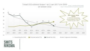 CO2-prestatieladder grafiek website