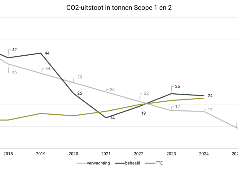 CO2-reductie grafiek